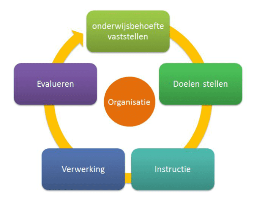 differentiatiecyclus